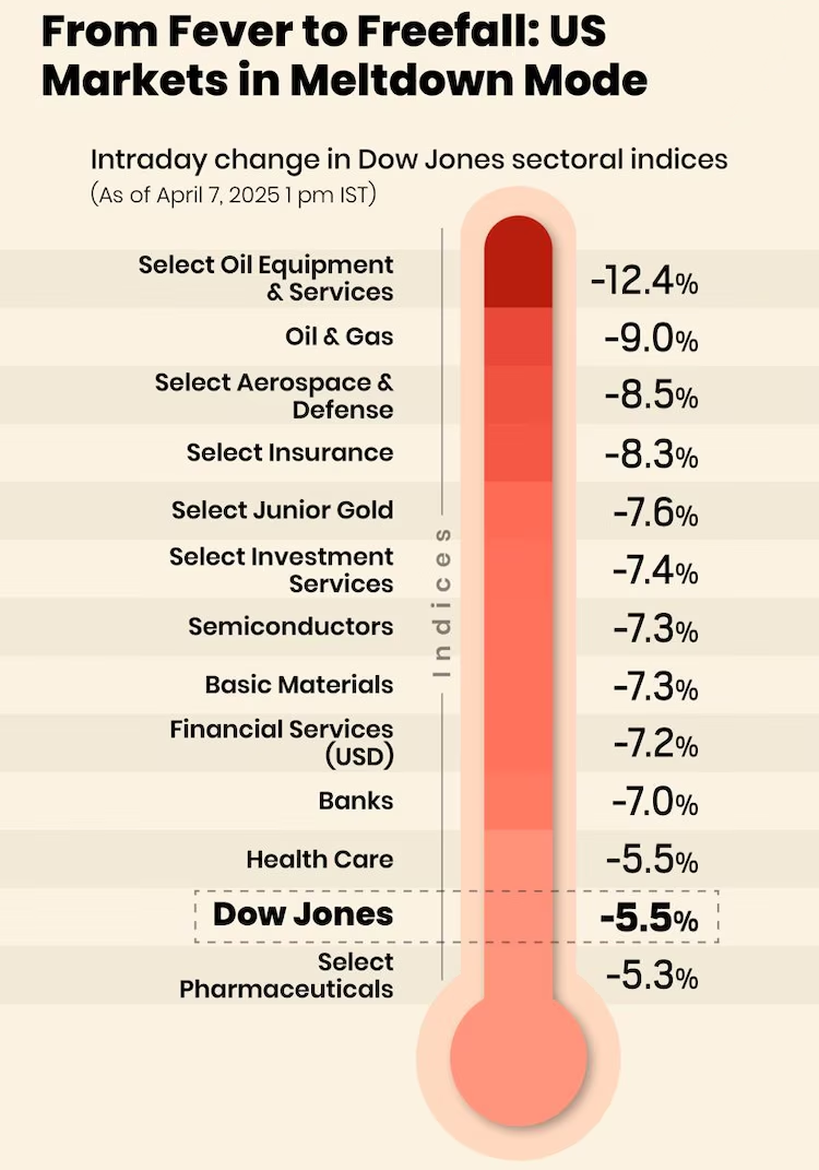 from fever to freefall-us markets in meltdown mode